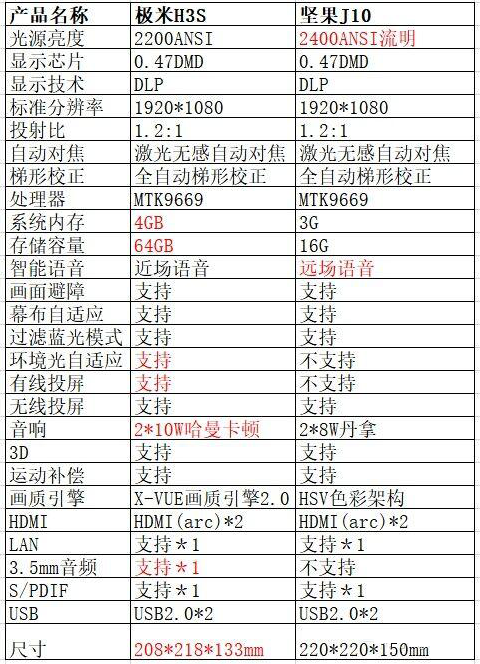十項指標全面對比 極米H3S和堅果J10誰才是投影儀扛鼎之作？