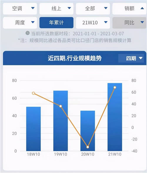 未來(lái)空調(diào)業(yè)增量在哪？年輕人正用實(shí)際行動(dòng)回答