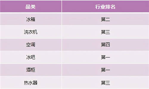 中怡康：卡薩帝落地場(chǎng)景站穩(wěn)行業(yè)TOP2，多品類(lèi)增幅超50%