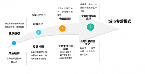 致遠(yuǎn)互聯(lián)啟動(dòng)“城市專營”計(jì)劃 賦能伙伴長期可持續(xù)經(jīng)營