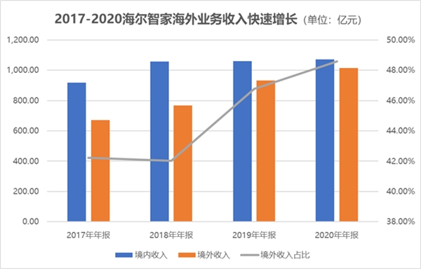 起承轉(zhuǎn)合！海爾智家的長期主義