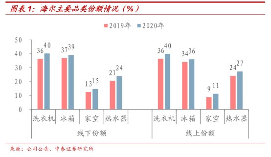 強勁增長！海爾智家找準(zhǔn)錨定點