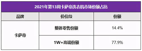 靠場景拿下份額近8成！高端衣物護(hù)理用戶首選卡薩帝