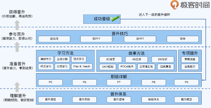 極客時(shí)間推出高實(shí)用性課程，打通大廠晉升“捷徑”