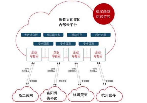 ZStack Cloud助力浙數(shù)文化搭建浙數(shù)傳媒云平臺(tái)！