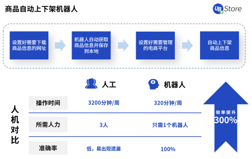 電商RPA，UB Store解讀商品上下架中隱藏的流量獲取玄機(jī)