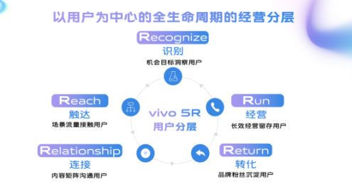 vivo“聚光計劃”上線，全方位助力社交工具行業(yè)提效