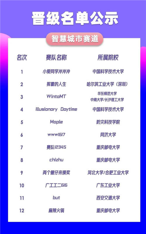 中國(guó)移動(dòng)“梧桐杯”大數(shù)據(jù)應(yīng)用創(chuàng)新大賽復(fù)賽晉級(jí)名單發(fā)布