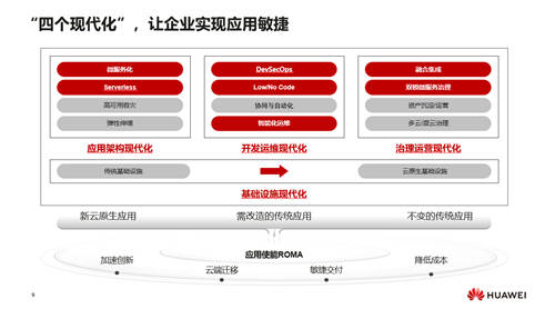 華為云汪維敏：“四個(gè)現(xiàn)代化”，讓企業(yè)實(shí)現(xiàn)應(yīng)用敏捷