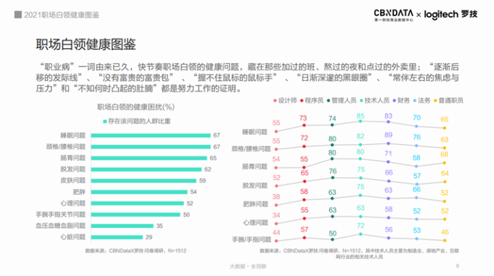 超九成白領(lǐng)存在健康困擾，職場(chǎng)人的健康誰(shuí)來(lái)守護(hù)？