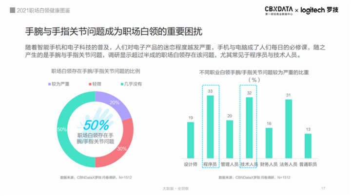 超九成白領(lǐng)存在健康困擾，職場(chǎng)人的健康誰(shuí)來(lái)守護(hù)？