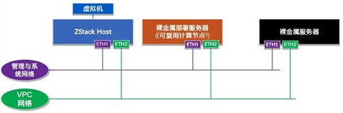 詳解ZStack Cloud v4.0新功能：彈性裸金屬、云平臺(tái)監(jiān)控等全面上新！