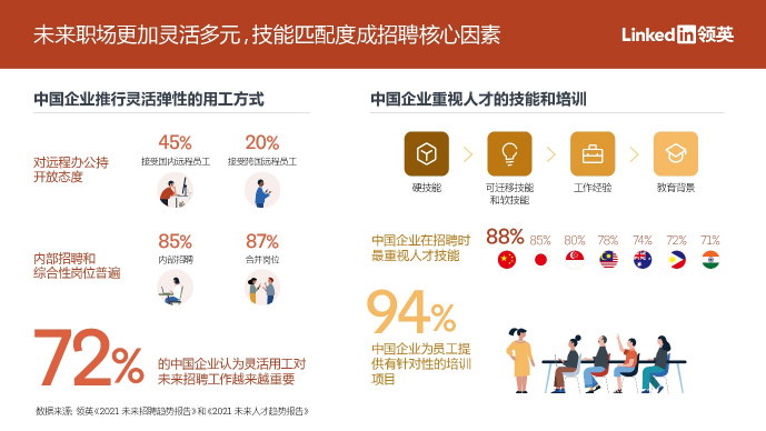 領英：九成中國企業(yè)通過數據洞察做出人才決策，亞太地區(qū)排名第一