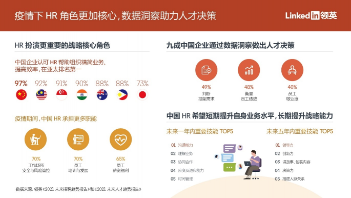 領英：九成中國企業(yè)通過數據洞察做出人才決策，亞太地區(qū)排名第一