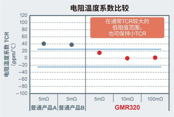 大功率分流電阻器產(chǎn)品陣容進一步擴大，助力大功率應(yīng)用小型化