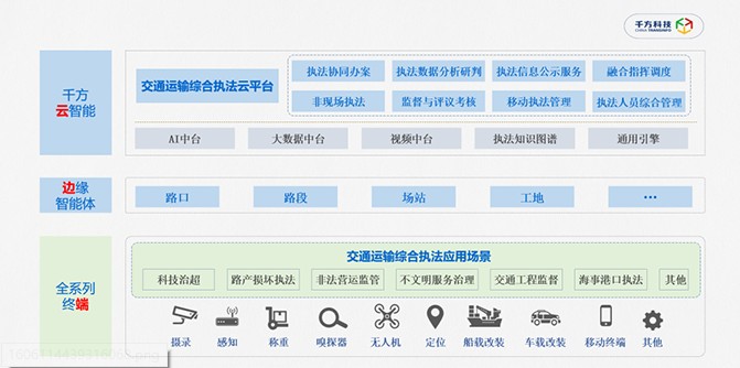 千方科技創(chuàng)新提出交通運輸智能執(zhí)法模式，加速全域交通治理方案運行