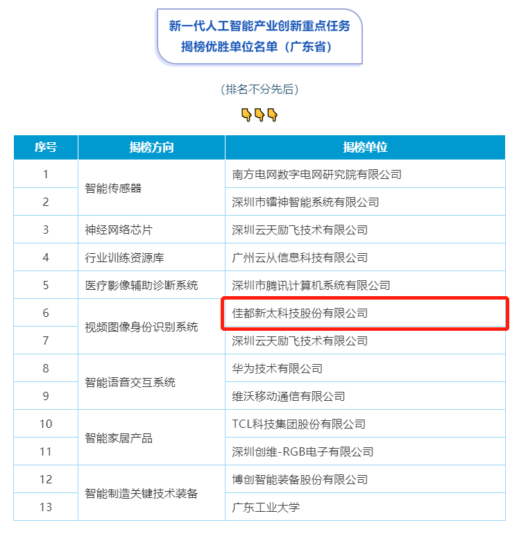 重磅！佳都科技入選工信部人工智能重點任務(wù)揭榜優(yōu)勝單位
