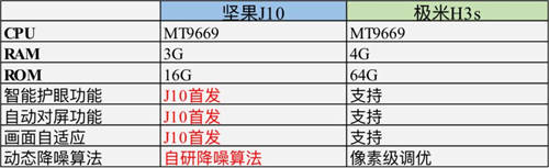 機皇爭奪戰(zhàn)：極米H3S對比堅果J10