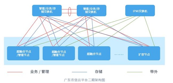 ZStack Cloud助力廣東農(nóng)信打造“數(shù)字農(nóng)信”，實現(xiàn)敏捷化改造