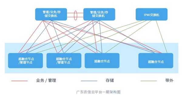 ZStack Cloud助力廣東農(nóng)信打造“數(shù)字農(nóng)信”，實現(xiàn)敏捷化改造