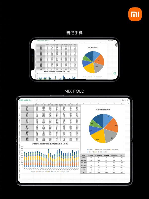 打造完美移動(dòng)辦公體驗(yàn)，1分鐘破4億的小米折疊屏MIX FOLD你的了解下