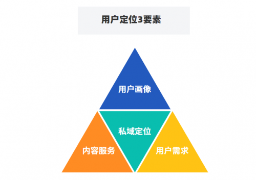 千聊+魚(yú)棠SCRM：用好這4招，0成本0流量也能搭建私域運(yùn)營(yíng)體系
