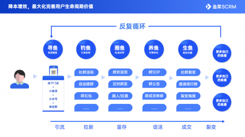 千聊+魚(yú)棠SCRM：用好這4招，0成本0流量也能搭建私域運(yùn)營(yíng)體系