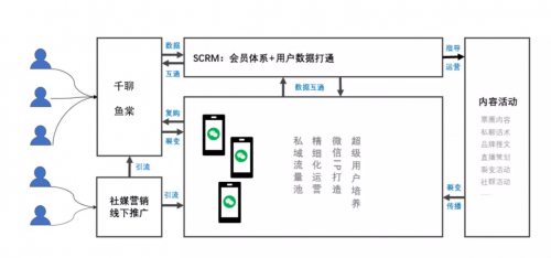 千聊+魚(yú)棠SCRM：用好這4招，0成本0流量也能搭建私域運(yùn)營(yíng)體系