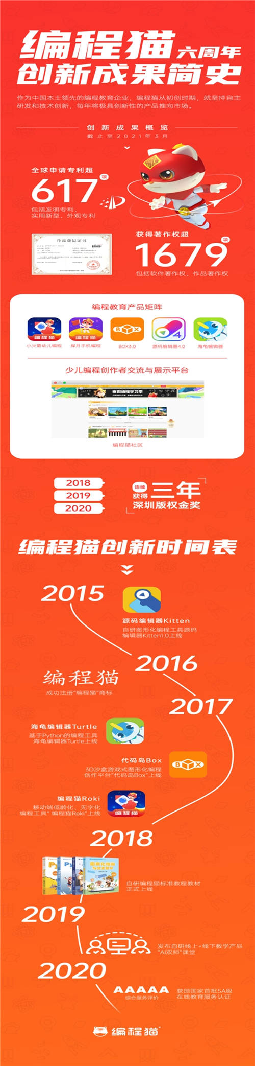 全球著作權(quán)登記超1600+，專利申請(qǐng)超600+，編程貓堅(jiān)持自主創(chuàng)新之路