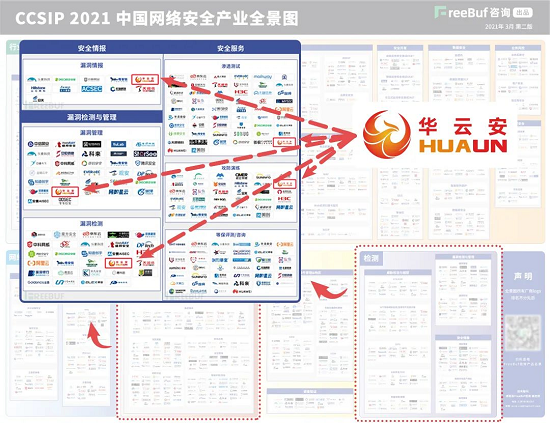 專注漏洞管理與AI攻防，華云安再度上榜《CCSIP 2021中國網(wǎng)絡安全產(chǎn)業(yè)全景圖》