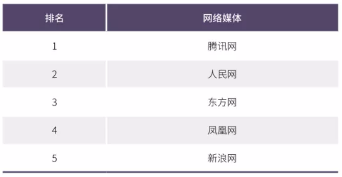2020年中國網(wǎng)絡(luò)媒體發(fā)展報(bào)告：人民網(wǎng)最具社會(huì)引導(dǎo)力，騰訊新聞?lì)I(lǐng)跑商業(yè)媒體