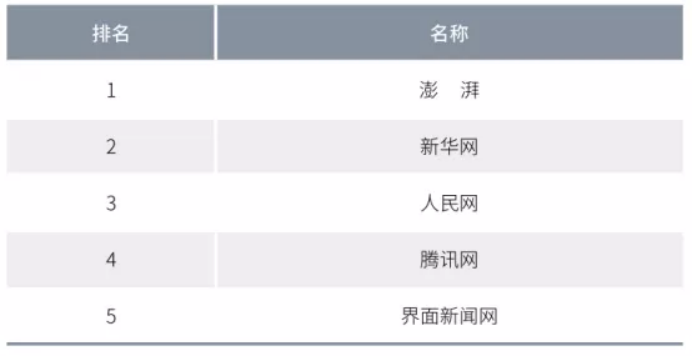 2020年中國網(wǎng)絡(luò)媒體發(fā)展報(bào)告：人民網(wǎng)最具社會(huì)引導(dǎo)力，騰訊新聞?lì)I(lǐng)跑商業(yè)媒體