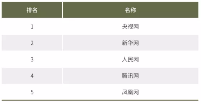 2020年中國網(wǎng)絡(luò)媒體發(fā)展報(bào)告：人民網(wǎng)最具社會(huì)引導(dǎo)力，騰訊新聞?lì)I(lǐng)跑商業(yè)媒體