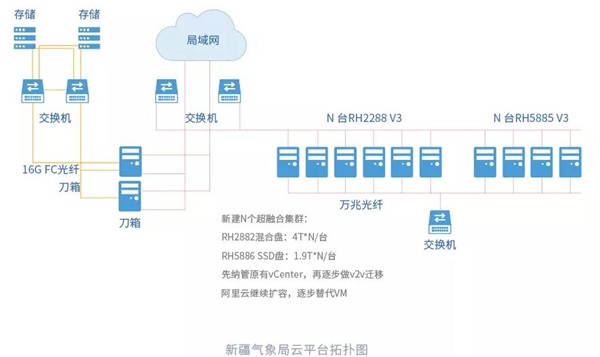 ZStack Cloud 支撐新疆氣象局IT革新，加速其數(shù)字化轉(zhuǎn)型