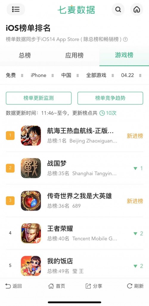中手游（0302.HK）盤(pán)中大漲6.22%，與朝夕光年聯(lián)合出品《航海王熱血航線(xiàn)》上線(xiàn)