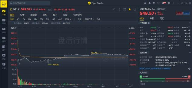 老虎證券：疫情紅利見(jiàn)尾聲，奈飛陷入用戶(hù)增長(zhǎng)困境
