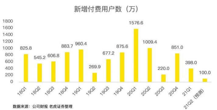 老虎證券：疫情紅利見(jiàn)尾聲，奈飛陷入用戶(hù)增長(zhǎng)困境