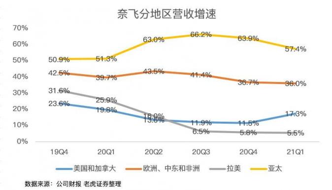 老虎證券：疫情紅利見(jiàn)尾聲，奈飛陷入用戶(hù)增長(zhǎng)困境