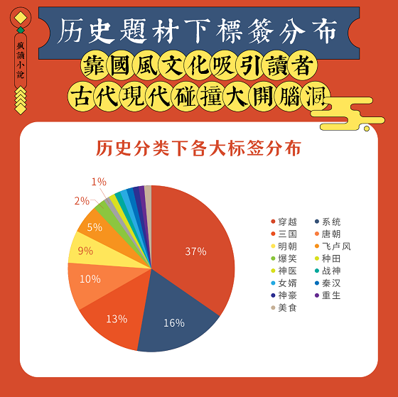 國潮復(fù)興：瘋讀歷史穿越類題材破圈，傳統(tǒng)文化自信成主流價值觀