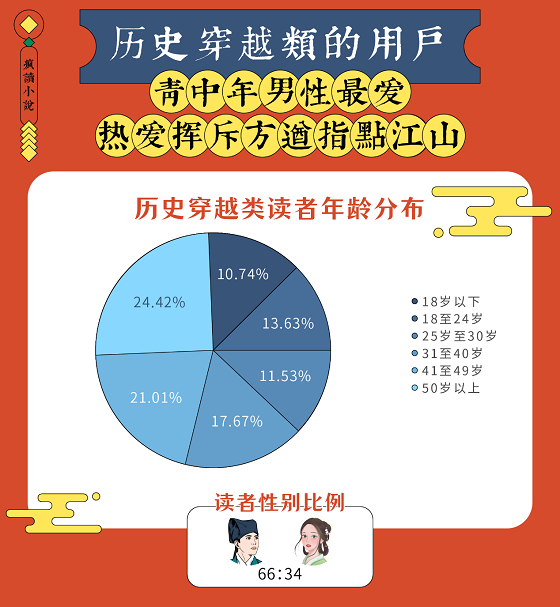 國潮復(fù)興：瘋讀歷史穿越類題材破圈，傳統(tǒng)文化自信成主流價值觀