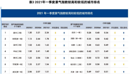 2021《中國就業(yè)市場(chǎng)景氣報(bào)告》來了！智聯(lián)招聘助你了解行情！