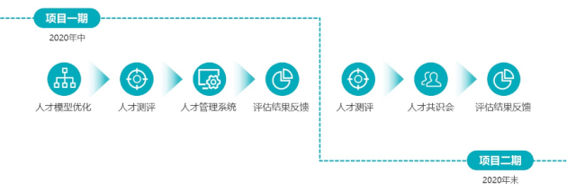 北森×中南高科：戰(zhàn)略指引下的數字一體化人才盤點