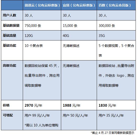 釘釘大佬也瞄準的低代碼云辦公領域，究竟有什么魔力？
