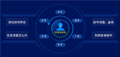 契約鎖可信數(shù)字身份：確保賬戶ID身份真實(shí)、讓每一步操作可信