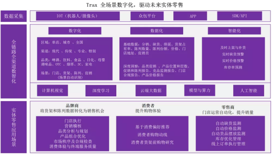Trax全場(chǎng)景數(shù)字化，驅(qū)動(dòng)未來(lái)實(shí)體零售