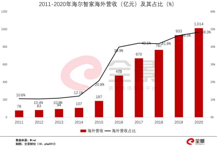 頂流重倉！海爾智家Q1業(yè)績持續(xù)高增長