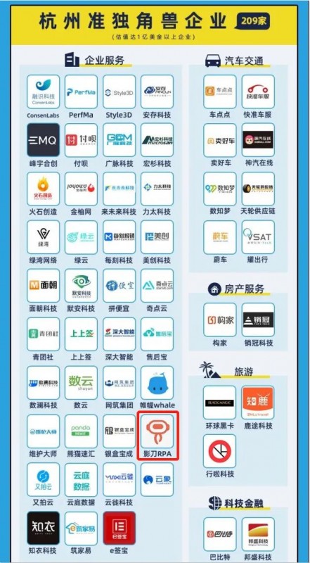 2年內(nèi)成準(zhǔn)獨角獸，影刀RPA登榜2021杭州獨角獸&準(zhǔn)獨角獸企業(yè)榜單