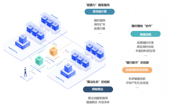 UCloud優(yōu)刻得高性能計(jì)算EPC云服務(wù)助力武漢高?？蒲泄ぷ?/></p><p>高校通過(guò)控制臺(tái)即可獲得海量算力(包括CPU、GPU、異構(gòu)芯片)，<strong>“云極”E</strong><strong>PC</strong>完全不受IT資源供應(yīng)限制和IT資源管理的約束。計(jì)算、存儲(chǔ)、網(wǎng)絡(luò)皆為高性能計(jì)算專(zhuān)屬打造，原本科研項(xiàng)目數(shù)天的計(jì)算周期，可縮短至數(shù)小時(shí)完成。數(shù)據(jù)自動(dòng)冗余、手動(dòng)備份、回滾復(fù)原、安全訪問(wèn)等多種手段進(jìn)一步確保高?？蒲械年P(guān)鍵核心數(shù)據(jù)安全可控。</p><p><strong>高?？蒲袌F(tuán)隊(duì)的</strong><strong>HPC</strong><strong>上云之路</strong></p><p>某高?？蒲袌F(tuán)隊(duì)在從事新一代動(dòng)力系統(tǒng)的研究時(shí)，經(jīng)常需要對(duì)復(fù)雜的物理場(chǎng)(熱、結(jié)構(gòu)、流體、燃燒)進(jìn)行模擬計(jì)算，HPC負(fù)載極為繁重。為此，該團(tuán)隊(duì)在本地陸續(xù)部署了一些計(jì)算資源，但是由于成員較多、工作較重，計(jì)算很快就達(dá)到了瓶頸。加上自配集群的維護(hù)工作繁重、缺乏專(zhuān)業(yè)IT團(tuán)隊(duì)支持，整個(gè)科研項(xiàng)目進(jìn)度因此受阻。</p><p>使用UCloud優(yōu)刻得提供的<strong>“云極”E</strong><strong>PC</strong>云服務(wù)后，綜合計(jì)算性能顯著高于本地計(jì)算資源，將原來(lái)15天的計(jì)算縮短至短短3天。UCloud優(yōu)刻得<strong>“云極”E</strong><strong>PC</strong>的可視化操作系統(tǒng)，讓該團(tuán)隊(duì)在學(xué)習(xí)成本為零的情況下，將項(xiàng)目在線遷移到云上，從此徹底擺脫IT管理的運(yùn)維負(fù)擔(dān)。彈性靈活的擴(kuò)展能力也讓該科研團(tuán)隊(duì)在應(yīng)對(duì)科研高峰期時(shí)的突發(fā)計(jì)算任務(wù)時(shí)快速應(yīng)對(duì)。</p><p>華中科技大學(xué)是UCloud優(yōu)刻得服務(wù)的眾多科研院校之一，副教授劉華坪對(duì)傳統(tǒng)自建集群與基于UCloud 提供的HPC服務(wù)的區(qū)別上也深有體會(huì)：“傳統(tǒng)自有集群規(guī)模小，無(wú)法響應(yīng)突發(fā)的計(jì)算需求，且cpu的更新迭代快，維護(hù)成本較高;而基于UCloud提供的HPC服務(wù)，底層資源隨時(shí)供應(yīng)，計(jì)算資源不受限制，且計(jì)算性能優(yōu)于現(xiàn)有集群;在使用方面，UCloud提供了可視化操作界面，降低了學(xué)習(xí)成本。”</p><p>多年來(lái)，UCloud優(yōu)刻得深耕教育行業(yè)，對(duì)教育行業(yè)的用戶(hù)需求有著深入的理解和豐富的經(jīng)驗(yàn)，與科研機(jī)構(gòu)和高等院校形成“產(chǎn)、學(xué)、研”三位一體的創(chuàng)新聯(lián)合體，在落實(shí)產(chǎn)教融合、校企合作的同時(shí)，深入理解和貫徹“科教興國(guó)”的戰(zhàn)略。憑借專(zhuān)業(yè)的云技術(shù)和快速響應(yīng)的優(yōu)質(zhì)服務(wù)，UCloud優(yōu)刻得深得高?？蒲蓄I(lǐng)域用戶(hù)的認(rèn)可，目前“啟慧科研云”已為同濟(jì)大學(xué)、哈爾濱工業(yè)大學(xué)等十幾個(gè)高校提供安全可靠的<strong>“云極”E</strong><strong>PC</strong>云服務(wù)。</p><p>未來(lái)UCloud優(yōu)刻得將走進(jìn)更多高?？蒲袡C(jī)構(gòu)，助力高?？蒲写蚱朴?jì)算資源瓶頸，加速科技研發(fā)創(chuàng)新。</p>						<p style=