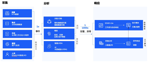 政企業(yè)務(wù)上云凸顯四大安全痛點(diǎn)，騰訊Cloud SOC打造智能化安全運(yùn)營體系
