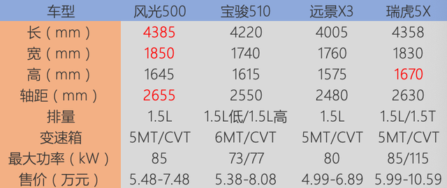 請(qǐng)讓道：東風(fēng)風(fēng)光580星版 五到七萬(wàn)把車(chē)帶回家 就是這么爽